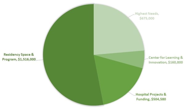 2021 Foundation dollars