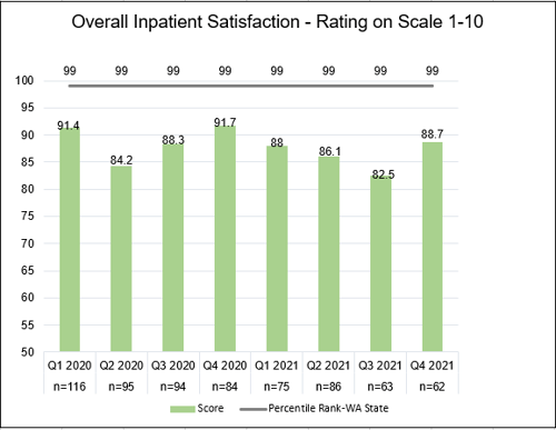 2021 inpatient satisfaction