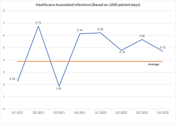 2022 infection rates