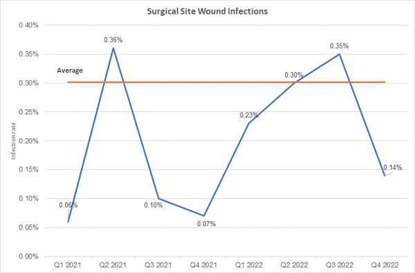 2022 surgical wounds