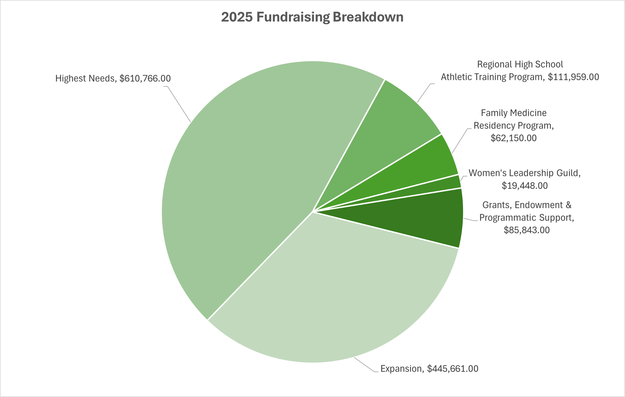 2025 fundraising breakdown chart