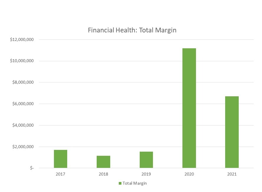 updated financial margin