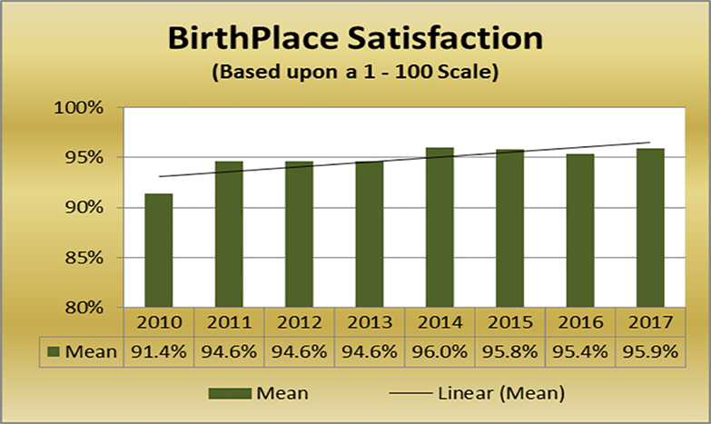 BirthPlace Satisfaction
