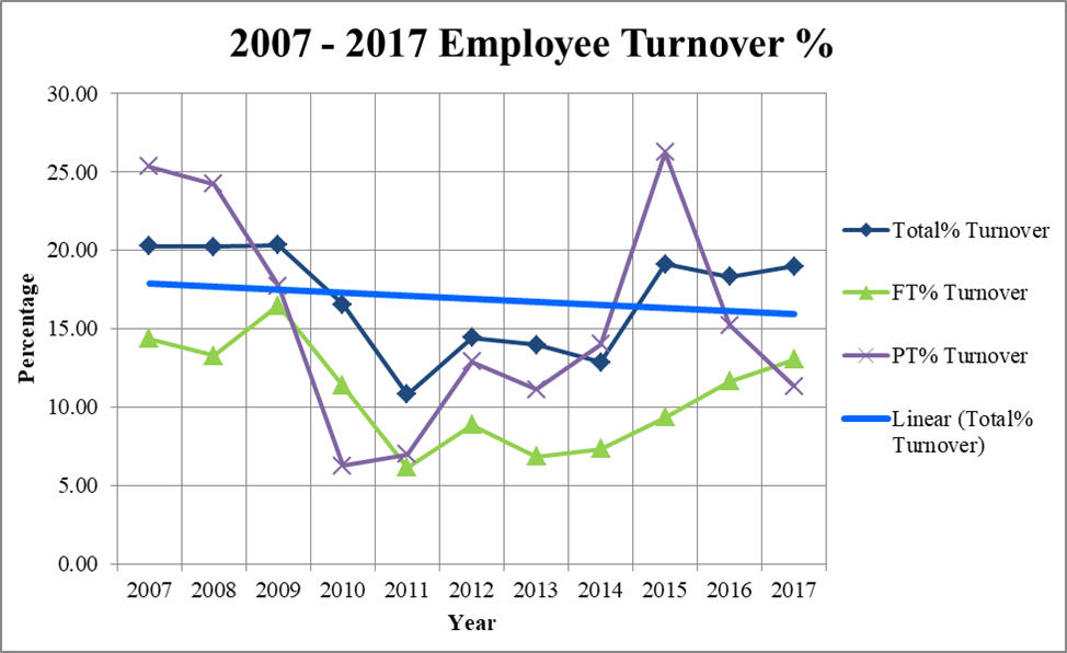 Employee Turnover