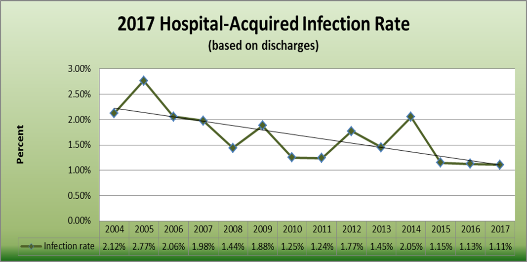 Acquired Infection Rates
