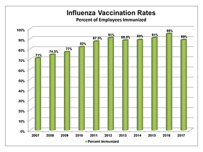 Large Employee Immunization Graph