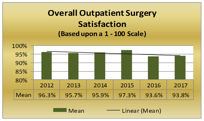OverallOutpatient Surgery Satisfaction
