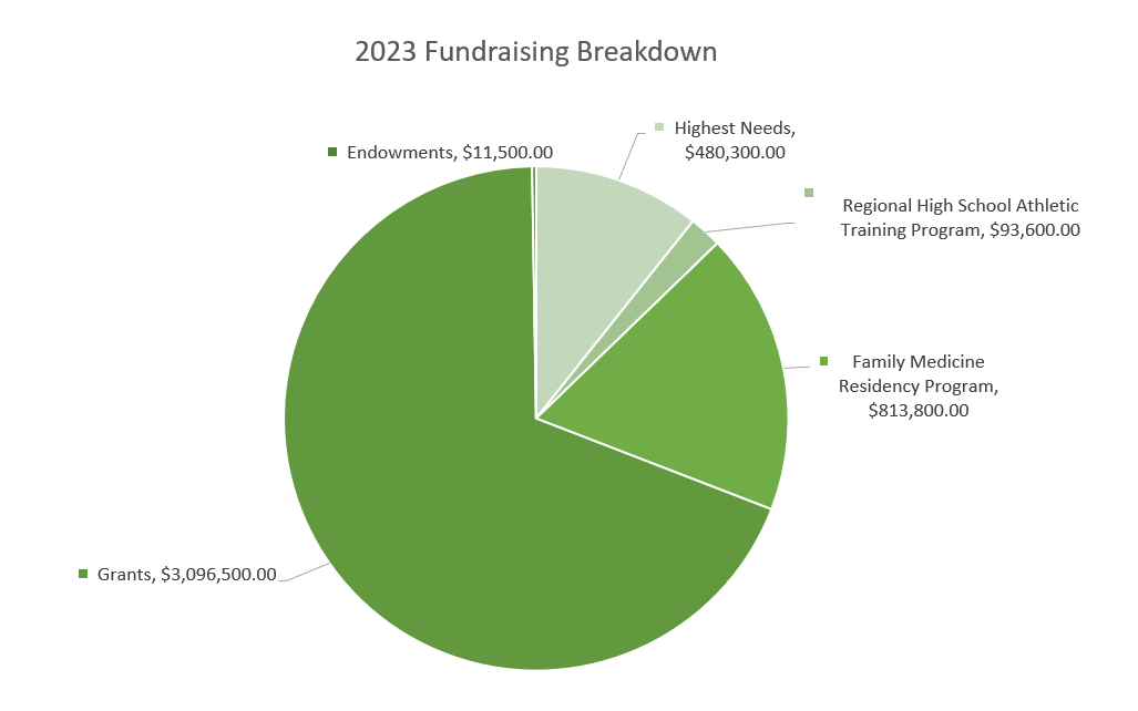 foundation fundraising pie chart UPDATE